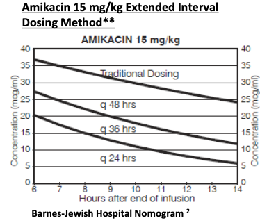 Amikacin | Infectious Diseases Management Program at UCSF